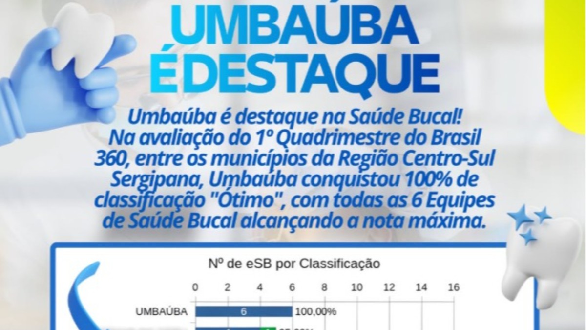 Umbaúba alcança classificação máxima em avaliação da Saúde Bucal