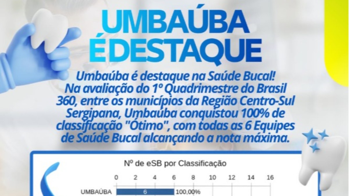 Umbaúba alcança classificação máxima em avaliação da Saúde Bucal