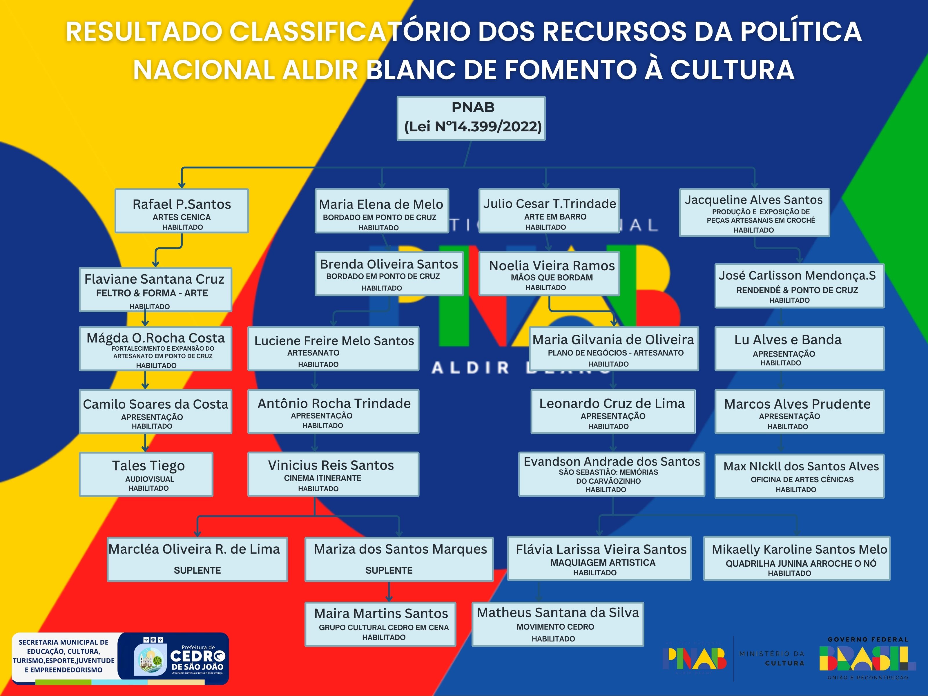 RESULTADO PNAB